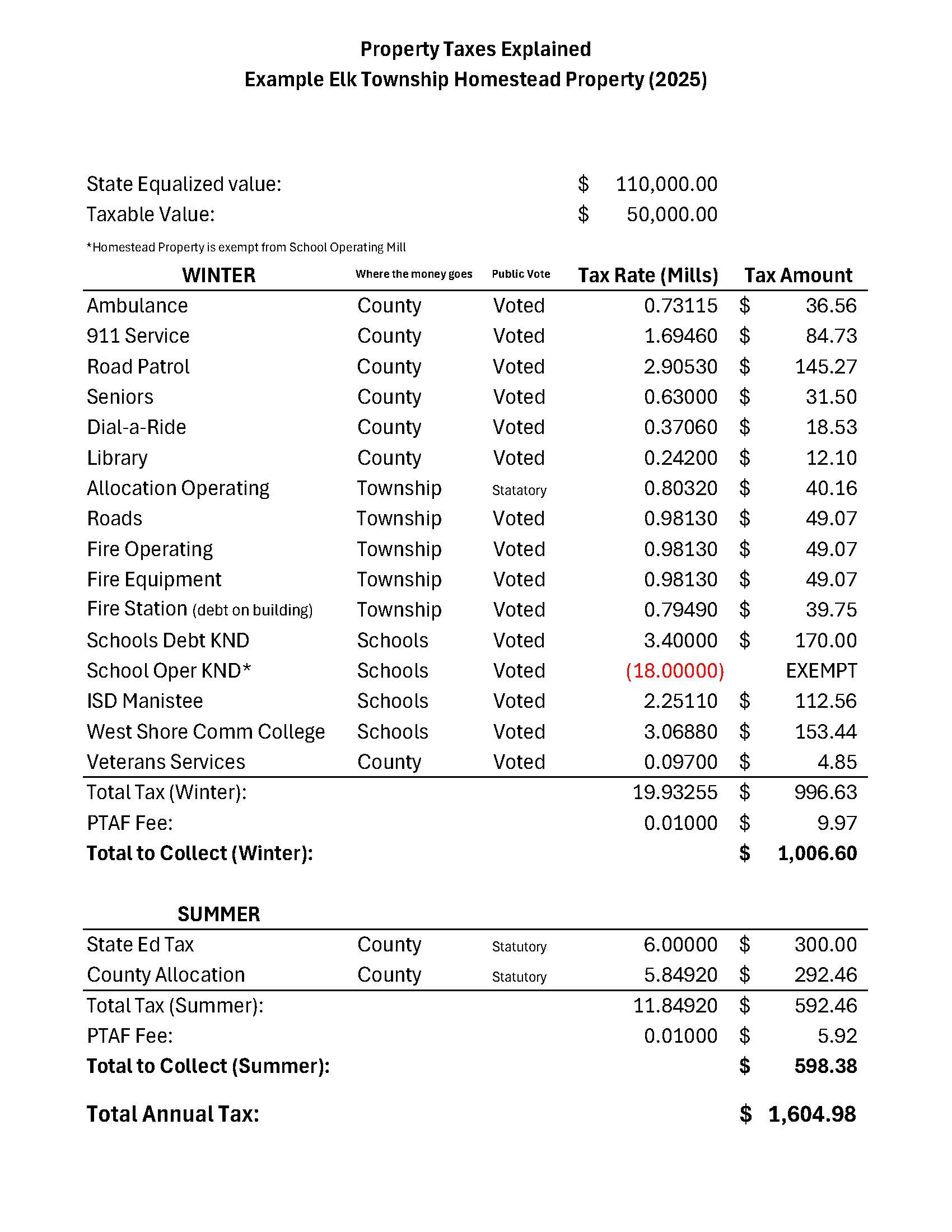 Elk Township property taxes breakdown for 2025.